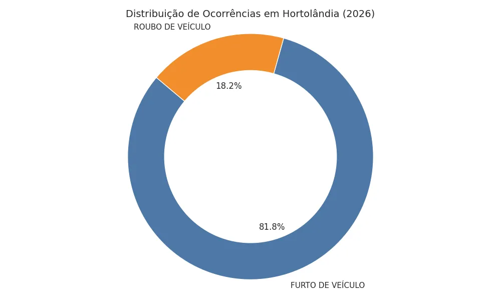 Distribuição de Roubos e Furtos de Veículos em Hortolândia 2026